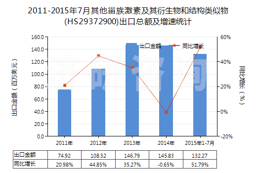 2011-2015年7月其他甾族激素及其衍生物和結(jié)構(gòu)類(lèi)似物(HS29372900)出口總額及增速統(tǒng)計(jì)
